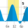 Portland Maine tide chart for Friday, December 5, 2025