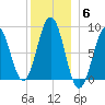 Portland Maine tide chart for Saturday, December 6, 2025