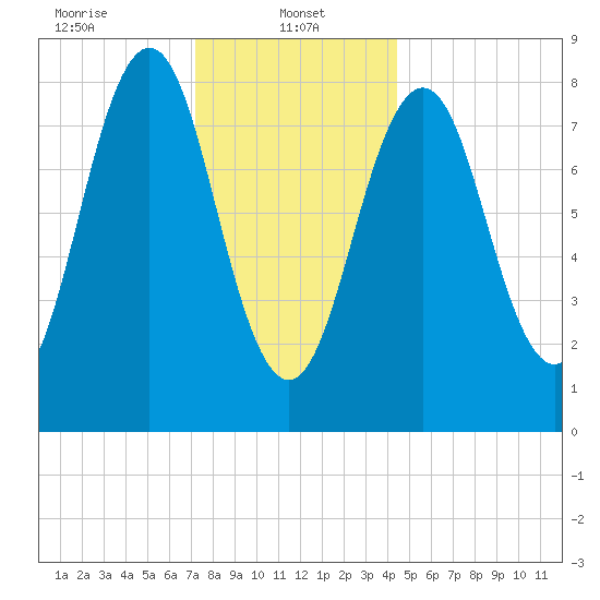 Portland Maine tide chart for Sunday, January 11, 2026