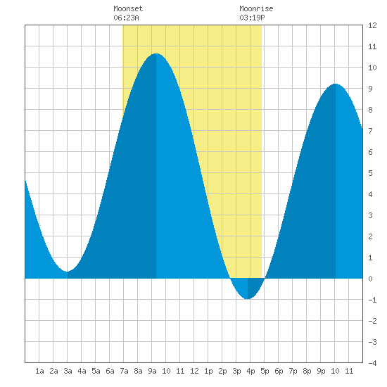 Portland Maine tide chart for Saturday, January 31, 2026
