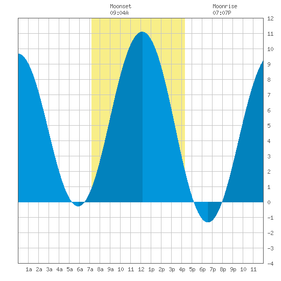 Portland Maine tide chart for Monday, January 5, 2026