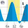 Portland Maine tide chart for Sunday, February 1, 2026
