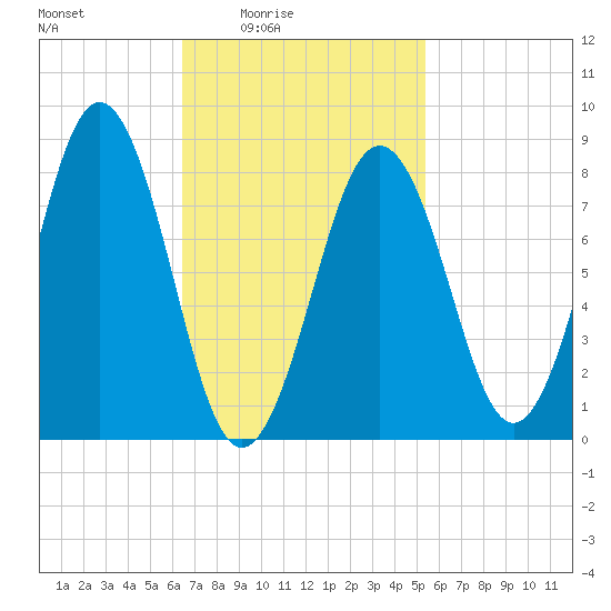 Portland Maine tide chart for Monday, February 23, 2026