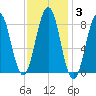 Portland Maine tide chart for Tuesday, February 3, 2026