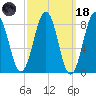 Portland Maine tide chart for Wednesday, March 18, 2026