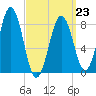 Portland Maine tide chart for Monday, March 23, 2026