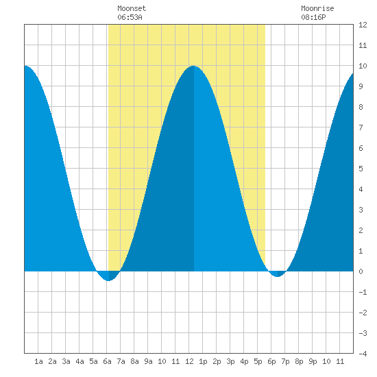 Portland Maine tide chart for Thursday, March 5, 2026