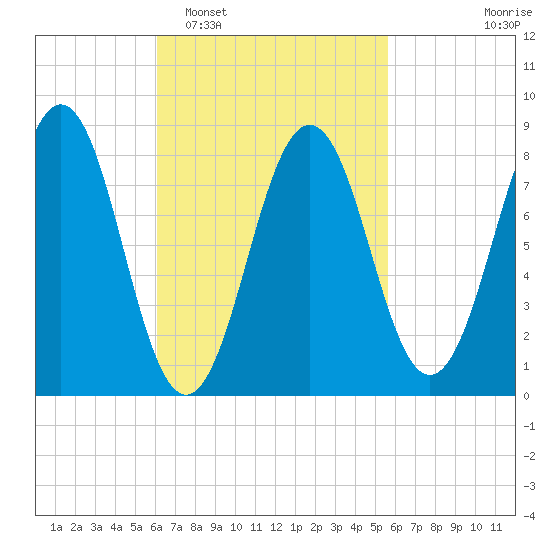 Portland Maine tide chart for Saturday, March 7, 2026