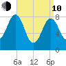 Portland Maine tide chart for Friday, April 10, 2026