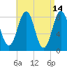 Portland Maine tide chart for Tuesday, April 14, 2026