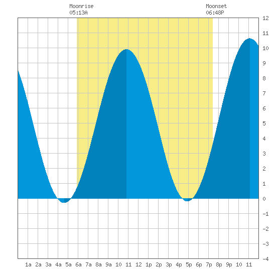 Portland Maine tide chart for Thursday, April 16, 2026