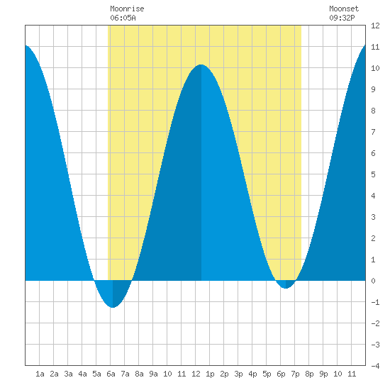 Portland Maine tide chart for Saturday, April 18, 2026