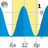 Portland Maine tide chart for Wednesday, April 1, 2026