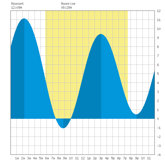 Portland Maine tide chart for Tuesday, April 21, 2026