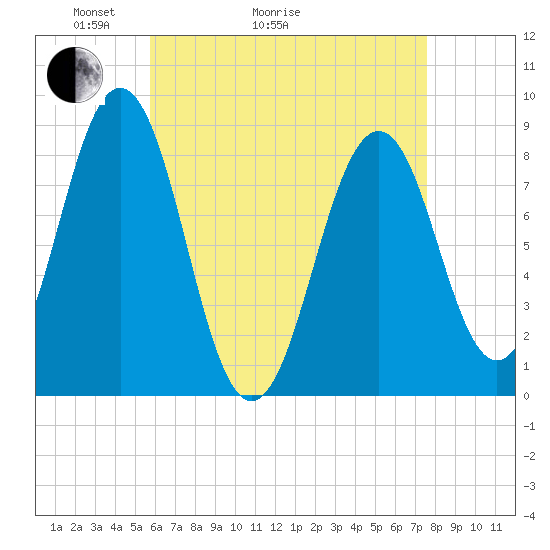 Portland Maine tide chart for Thursday, April 23, 2026