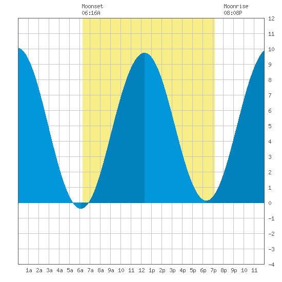 Portland Maine tide chart for Thursday, April 2, 2026