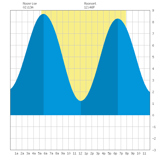 Portland Maine tide chart for Sunday, May 10, 2026