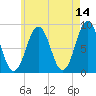 Portland Maine tide chart for Thursday, May 14, 2026