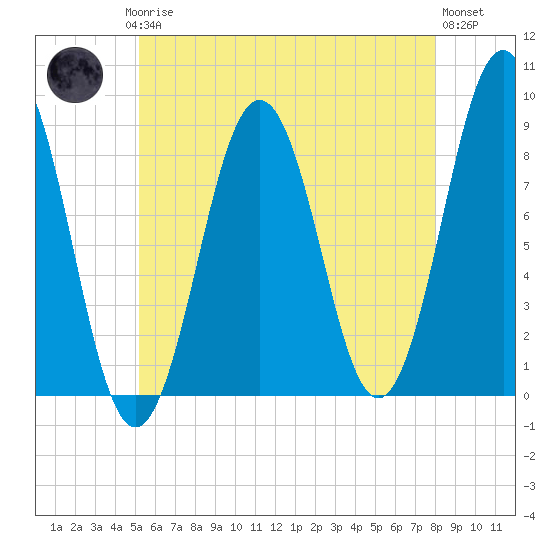 Portland Maine tide chart for Saturday, May 16, 2026