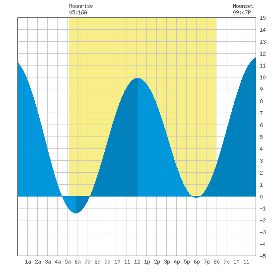 Portland Maine tide chart for Sunday, May 17, 2026