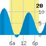 Portland Maine tide chart for Wednesday, May 20, 2026
