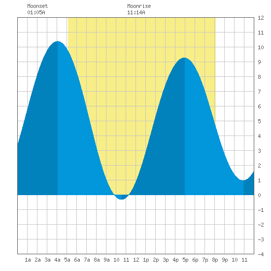 Portland Maine tide chart for Friday, May 22, 2026