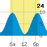 Portland Maine tide chart for Sunday, May 24, 2026