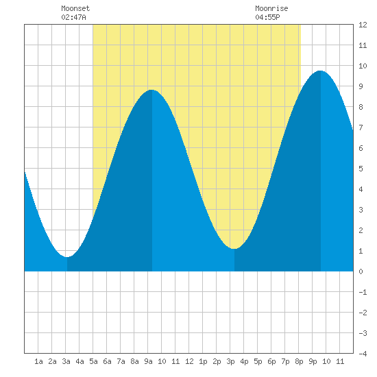 Portland Maine tide chart for Wednesday, May 27, 2026