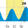 Portland Maine tide chart for Thursday, May 28, 2026