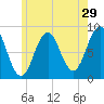 Portland Maine tide chart for Friday, May 29, 2026