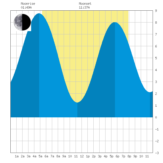 Portland Maine tide chart for Saturday, May 9, 2026