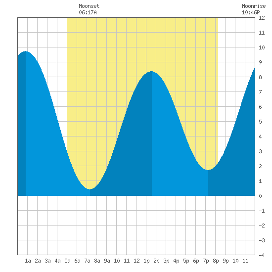 Portland Maine tide chart for Tuesday, June 2, 2026