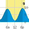 Portland Maine tide chart for Tuesday, June 9, 2026