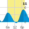 Pawleys Island ICW tide chart for Monday, July 11, 2022