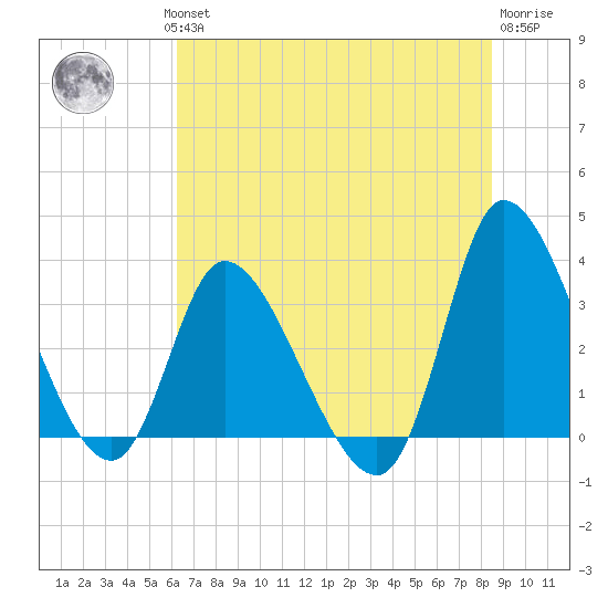 Pawleys Island ICW tide chart for Wednesday, July 13, 2022