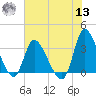 Pawleys Island ICW tide chart for Wednesday, July 13, 2022