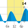 Pawleys Island ICW tide chart for Thursday, July 14, 2022