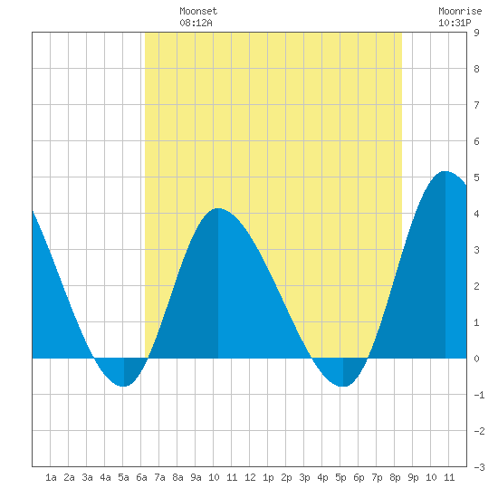 Pawleys Island ICW tide chart for Friday, July 15, 2022