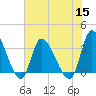 Pawleys Island ICW tide chart for Friday, July 15, 2022