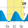 Pawleys Island ICW tide chart for Monday, July 18, 2022