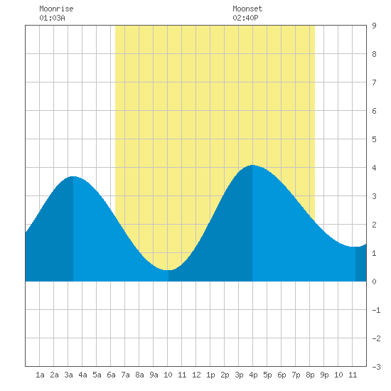 Pawleys Island ICW tide chart for Thursday, July 21, 2022
