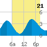 Pawleys Island ICW tide chart for Thursday, July 21, 2022
