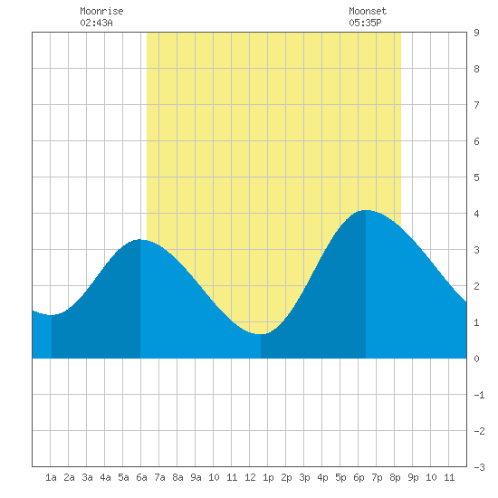 Pawleys Island ICW tide chart for Sunday, July 24, 2022
