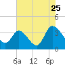 Pawleys Island ICW tide chart for Monday, July 25, 2022