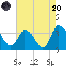 Pawleys Island ICW tide chart for Thursday, July 28, 2022