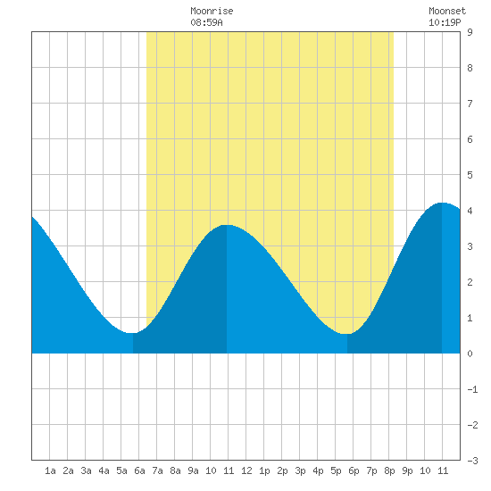 Pawleys Island ICW tide chart for Sunday, July 31, 2022