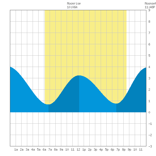 Pawleys Island ICW tide chart for Sunday, July 3, 2022