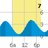 Pawleys Island ICW tide chart for Thursday, July 7, 2022