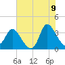 Pawleys Island ICW tide chart for Saturday, July 9, 2022