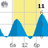 Pawleys Island ICW tide chart for Thursday, August 11, 2022
